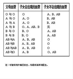 <em>父母、子女血型关系</em>一览表 (可能有例外情况发
