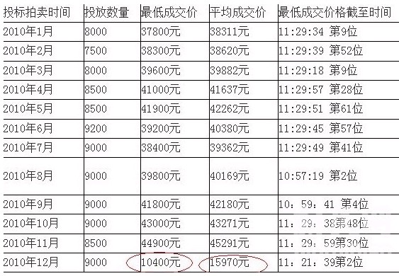 上海私车牌照价格意外暴跌 12月平均中标价15