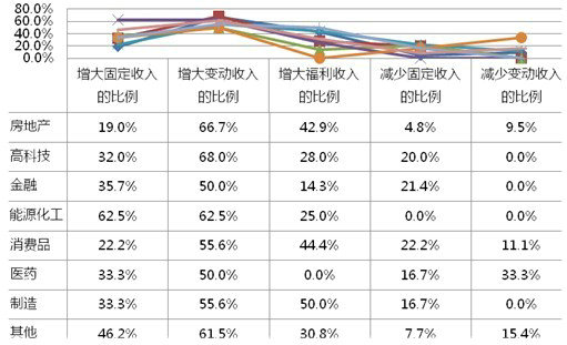 财政收入结构_收入结构调整