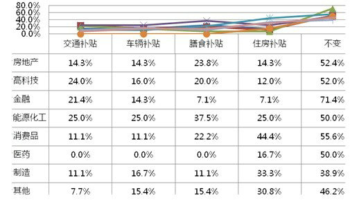 太和顾问调研报告:企业人力资源规划之薪酬福利