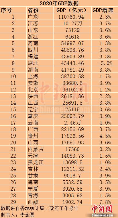 各省gdp2020年_2020年GDP十强省份揭晓:广东赶超亚洲四小龙