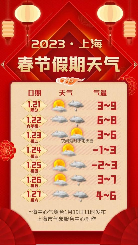 沪春节天气预报:两头雨中间多云
