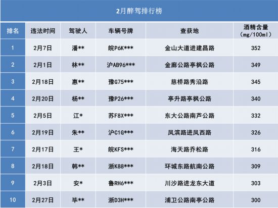 公布2月份十大醉驾名单、十大超速名单