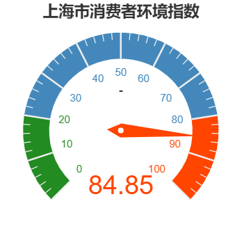 81.69分！2022年度上海市消费者满意度指数公布