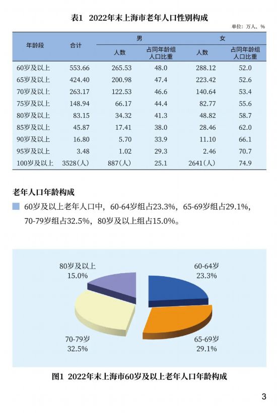 上海老年人口_上海发布:老年人口553.66万,占总人口的36.8%