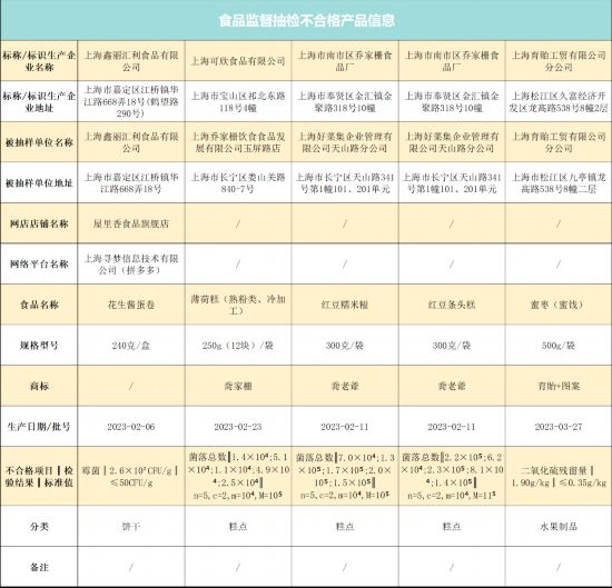 泛亚电竞 泛亚电竞官网沪抽检858批次食品5批次糕点、蜜枣等