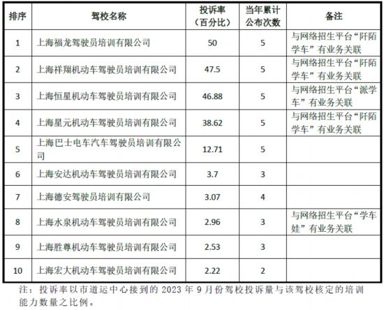 @学车泛亚电竞平台市民上海2023年9月驾校投诉率排序公布(图1)