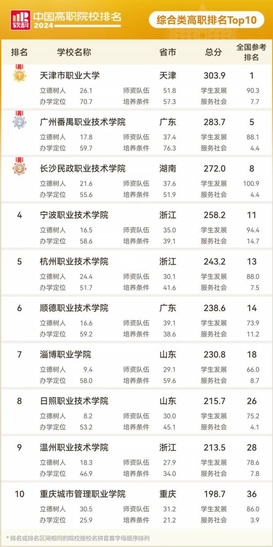 EMC易倍体育切换赛道分类评价中国高职院校排名发布上海10校上榜民办两校跻身前十