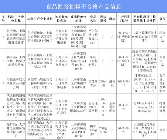 年糕、黑芝麻香油 上泛亚电竞海抽检这5批次食品不合格(图1)