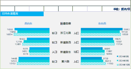 北横通道新建工程东段（主线）交通运K1体育 k1体育app行状况改善明显(图7)