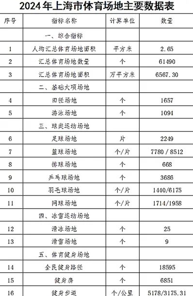 开屏体育人均265平方米2024上海市体育场地数据出炉(图3)